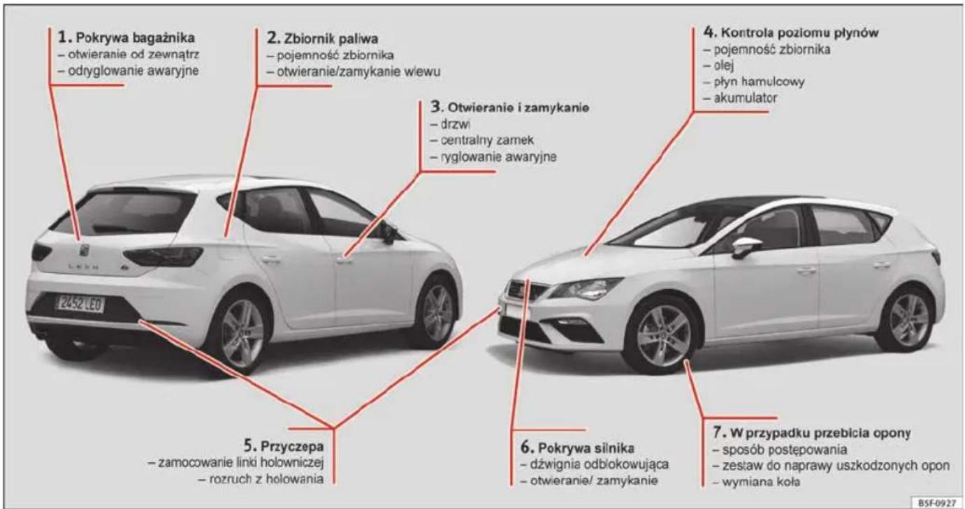 1. Pokrywa bagażnika – otwieranie od zewnątrz – odryglowanie awaryjne 2. Zbiornik paliwa – pojemność zbiornika – otwieranie/zamykanie w/ewu 3. Otwieranie i zamykanie – drzwi – centralny zamek – ryglowanie awaryjne 4. Kontrola poziomu płynów – pojemność zbiornika – olej – płyn hamulcowy – akumulator 5. Przyczepa – zamocowanie linki holowniczej – rozruch z holowania 6. Pokrywa silnika – dźwignia odblokowująca – otwieranie/ zamykanie 7. W przypadku przebicia opony – sposób postępowania – zestaw do naprawy uszkodzonych opon – wymiana koła BSF-0927