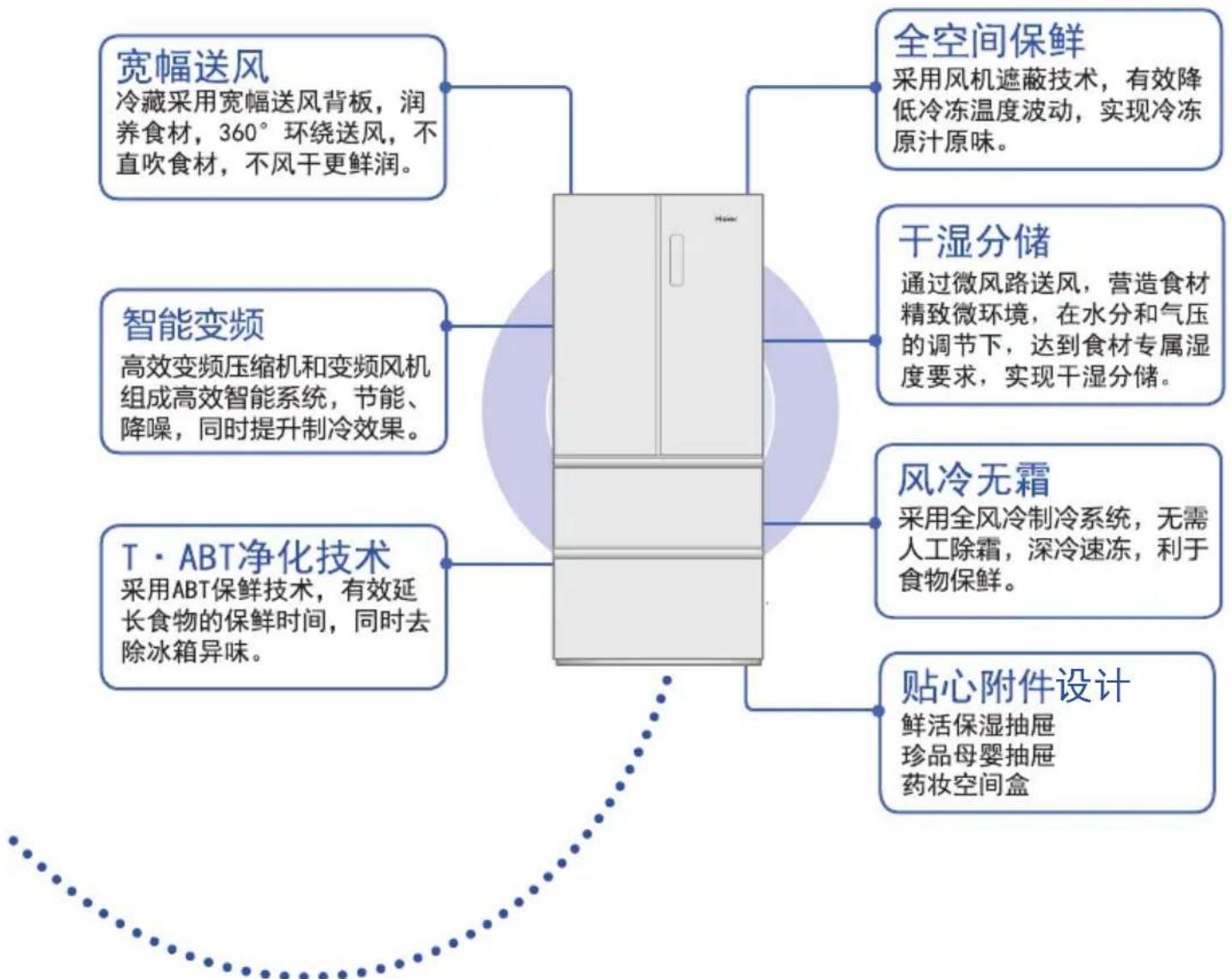 graph TD A["宽幅送风"] --> B["冷藏采用宽幅送风背板，润养食材，360°环绕送风，不直吹食材，不风干更鲜润。"] C["智能变频"] --> D["高效变频压缩机和变频风机组成高效智能系统，节能、降噪，同时提升制冷效果。"] E["T·ABT净化技术"] --> F["采用ABT保鲜技术，有效延长食物的保鲜时间，同时去除冰箱异味。"] G["全空间保鲜"] --> H["采用风机遮蔽技术，有效降低冷冻温度波动，实现冷冻原汁原味。"] I["干湿分储"] --> J["通过微风路送风，营造食材精致微环境，在水分和气压的调节下，达到食材专属湿度要求，实现干湿分储。"] K["风…
