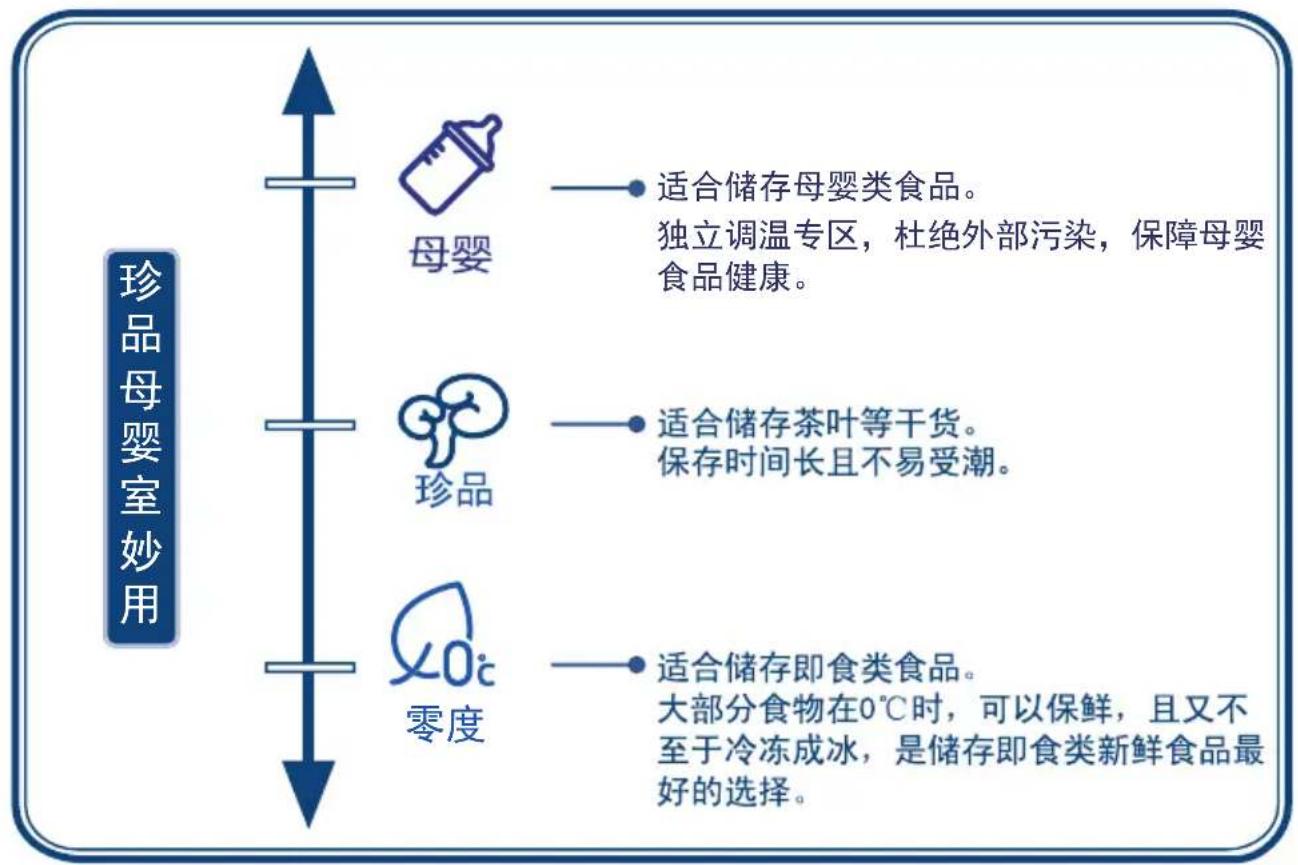 珍品母婴室妙用 母婴 适合储存母婴类食品。 独立调温专区,杜绝外部污染,保障母婴食品健康。 珍品 适合储存茶叶等干货。 保存时间长且不易受潮。 零度 适合储存即食类食品。 大部分食物在0℃时,可以保鲜,且又不至于冷冻成冰,是储存即食类新鲜食品最好的选择。