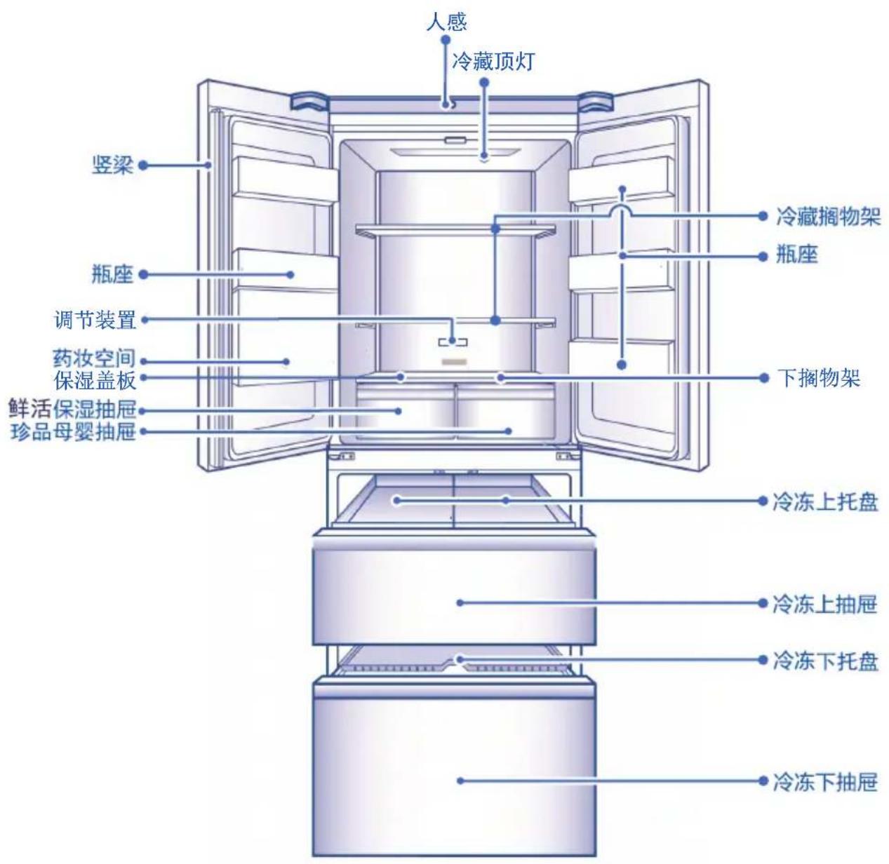 人感 冷藏顶灯 坚梁 瓶座 调节装置 药妆空间 保湿盖板 鲜活保湿抽屉 珍品母婴抽屉 冷藏搁物架 瓶座 下搁物架 冷冻上托盘 冷冻上抽屉 冷冻下托盘 冷冻下抽屉