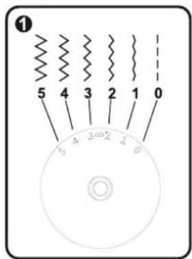 ① 5 4 3 2 1 0 5 4 3 2 1 0