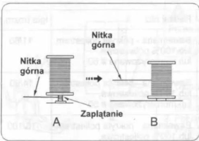 Nitka górna A Zapłatanie Nitka górna B