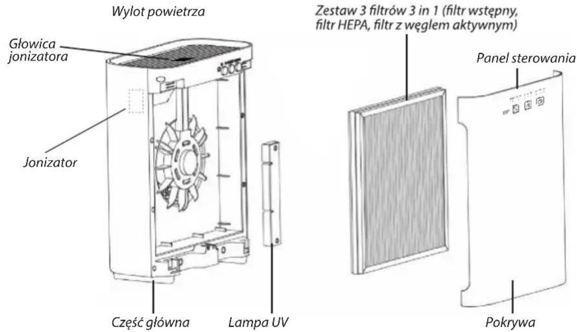 Wylot powietrza Głowica jonizatora Jonizator Część główna Lampa UV Zestaw 3 filtrów 3 in 1 (filtr wstępny, filtr HEPA, filtr z węglem aktywnym) Panel sterowania Pokrywa