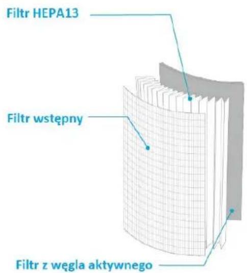 Filtr HEPA13 Filtr wstępny Filtr z węgla aktywnego