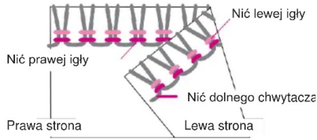 Nić prawej igły Prawa strona Nić lewej igły Nić dolnego chwytacza Lewa strona