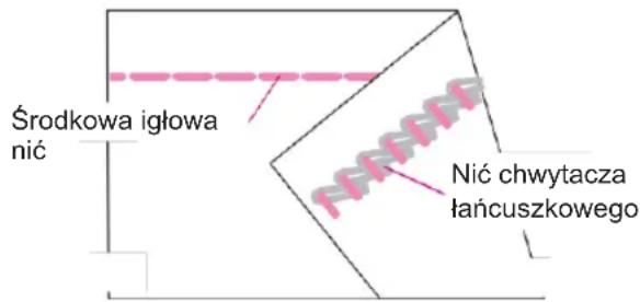 Środkowa igłowa nić Nić chwytacza łańcuszkowego
