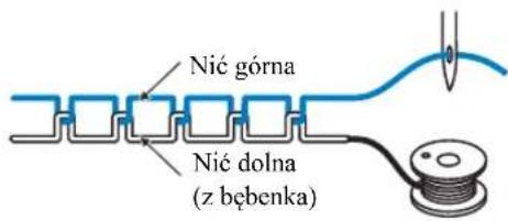 Nić górna Nić dolna (z bębenka)