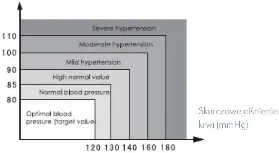TESLA Smart Blood Pressure Monitor TSL-HC-U82RH - INFORMACJE DOTYCZĄCE CIŚNIENIA KRWI - 2