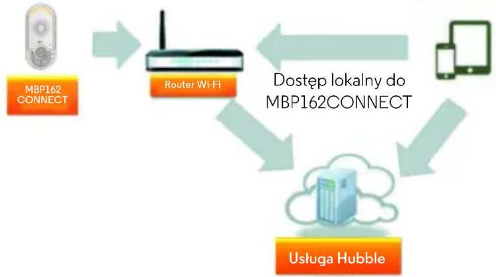 MOTOROLA MBP-162 Connect - Podłączanie urządzeń - 1