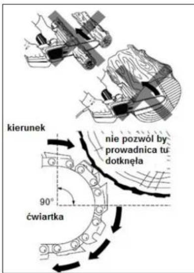kierunek nie pozwól by prowadnica tu dotknęła 90° ćwiartka