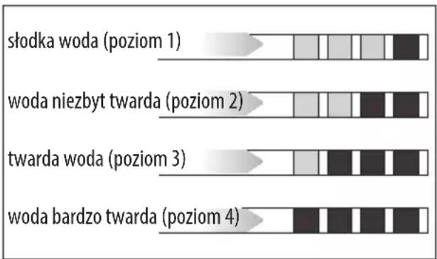 słodka woda (poziom 1) woda niezbyt twarda (poziom 2) twarda woda (poziom 3) woda bardzo twarda (poziom 4)