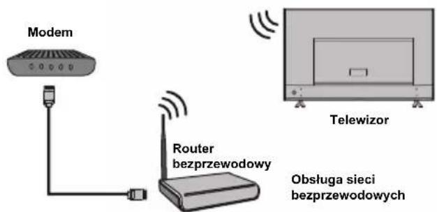 Lin 40LFHD1200 - Podłączenie do sieci bezprzewodowej - 2