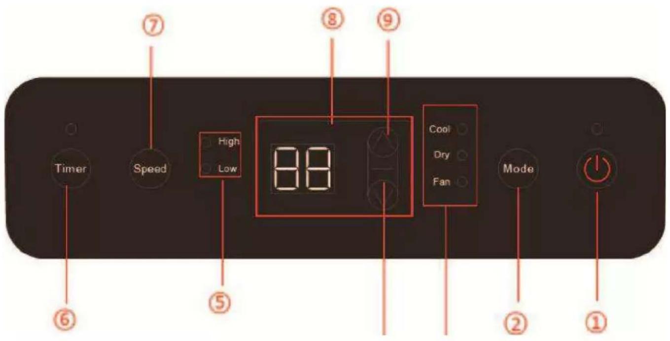 Timer Speed High Low 88 Cool Dry Fan Mode ① ② ③ ④ ⑤ ⑥ ⑦ ⑧ ⑨