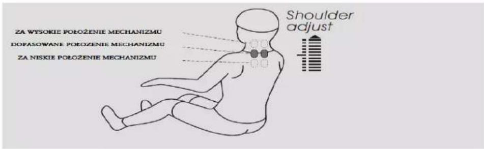 ZA WYSOKIE POŁOŻENIE MECHANIZMU DOFASOWANE POŁOŻENIE MECHANIZMU ZA NISKIE POŁOŻENIE MECHANIZMU Shoulder adjust
