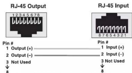 RJ-45 Output 1 2 3 4 5 6 7 8 Pin # 1 Output (+) ———— Pin # 2 Output (−) ———— Input (+) 3 Not Used ———— Input (−) ↓ ———— 3 Not Used 8 RJ-45 Input 8 7 6 5 4 3 2 1