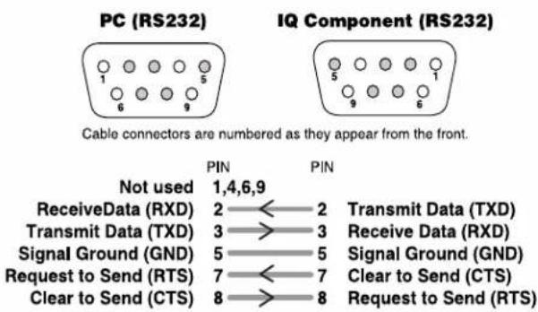 PC (RS232) IQ Component (RS232) Cable connectors are numbered as they appear from the front. Not used 1,4,6,9 ReceiveData (RXD) 2 ← 2 Transmit Data (TXD) 3 → 3 Receive Data (RXD) 5 → 5 Signal Ground (GND) 7 ← 7 Clear to Send (CTS) 8 → 8 Request to Send (RTS)