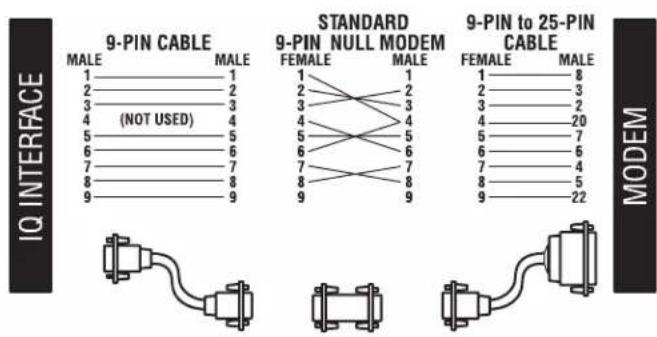 IQ INTERFACE 9-PIN CABLE MALE MALE 1 1 2 2 3 3 4 (NOT USED) 4 5 5 6 6 7 7 8 8 9 9 STANDARD 9-PIN NULL MODEM FEMALE MALE 1 1 2 2 3 3 4 4 5 5 6 6 7 7 8 8 9 9 9-PIN TO 25-PIN CABLE FEMALE MALE 1 8 2 3 3 2 4 20 5 7 6 6 7 4 8 5 9 22 MODEM