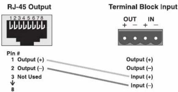 RJ-45 Output 1 2 3 4 5 6 7 8 Pin # 1 Output (+) 2 Output (−) 3 Not Used ↓ 8 Terminal Block Input OUT + - IN Output (+) Output (−) Input (+) Input (−)
