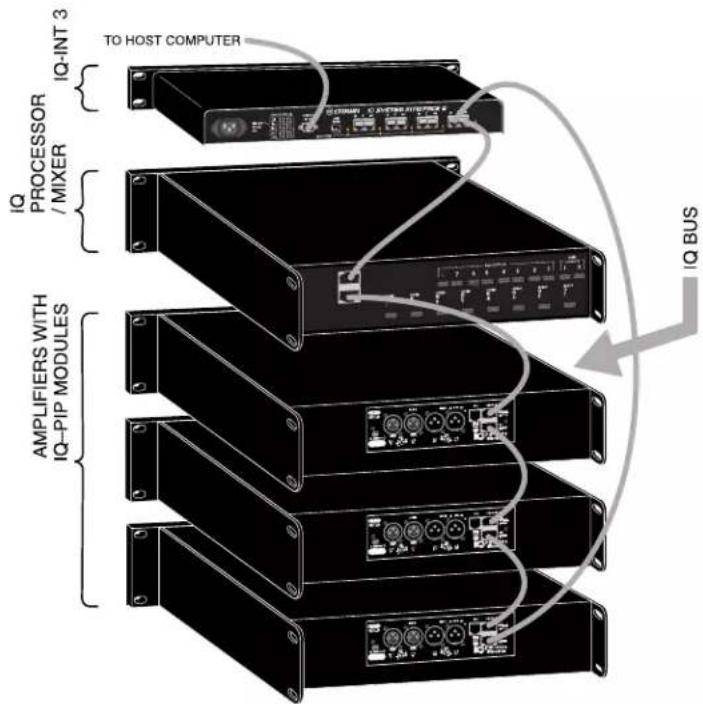 TO HOST COMPUTER IQ-INT 3 IQ PROCESSOR / MIXER IQ AMPLIFIERS WITH IQ-PIP MODULES IQ BUS