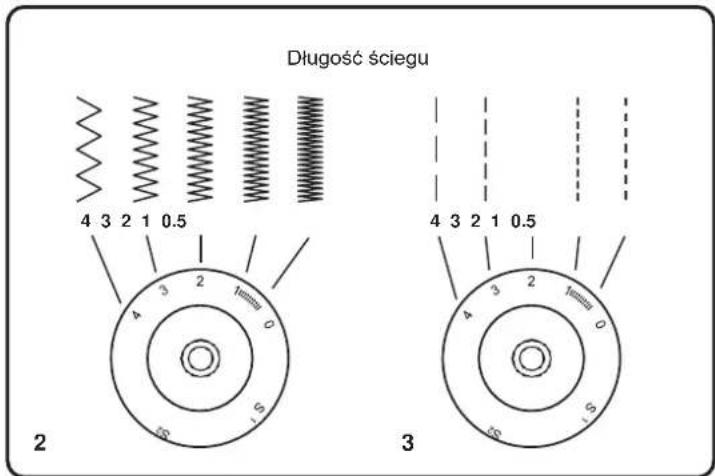 Długość ściegu 4 3 2 1 0.5 2 4 3 2 1 0.5 1mm 0 1.5 5S 4 3 2 1 0.5 2 3 4 3 2 1 0.5 1mm 0 1.5