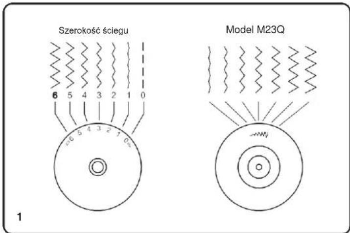 Szerokość ściegu 6 5 4 3 2 1 0 0 6 5 4 3 2 1 0 Model M23Q 1