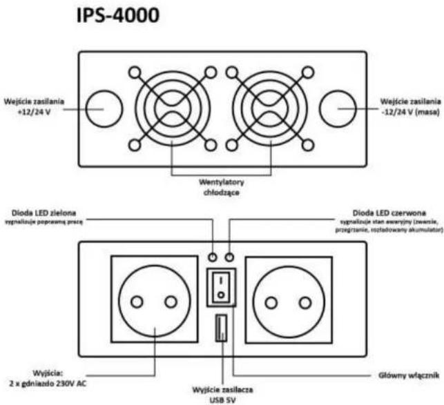 IPS-4000 Wejście zasilania +12/24 V Wejście zasilania -12/24 V (masa) Wentylatory chłodzące Dioda LED zielona wyjścja poprawna pracę Dioda LED czerwona wyjścja stan ewerjny (zewscie, przegrzanie, rozładowany akumulator) Wyjścia: 2 x gdniaźdo 230V AC Główny włącznik Wyjście zasilacza USB SV