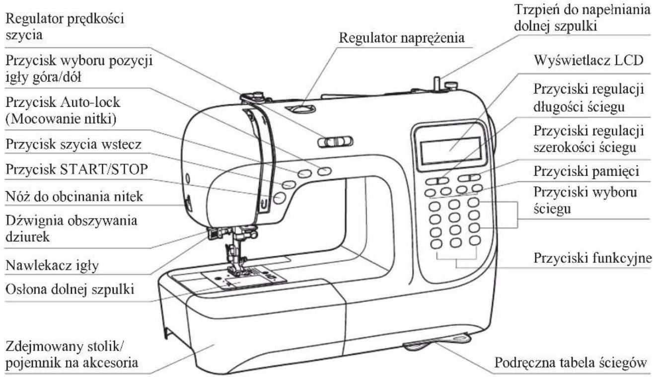 Regulator prędkości szycia Przycisk wyboru pozycji igły góra/dół Przycisk Auto-lock (Mocowanie nitki) Przycisk szycia wstecz Przycisk START/STOP Nóż do obcinania nitek Dźwignia obszywania dziurek Nawlekacz igły Osłona dolnej szpulki Zdejmowany stolik/pojemnik na akcesoria Regulator napreżenia Trzpień do napełniania dolnej szpulki Wyświetlacz LCD Przyciski regulacji długości ściegu Przyciski regulacji szerokości ściegu Przyciski pamięci Przyciski wyboru ściegu Przyciski funkcyjne Podręczna tabela ściegów