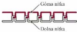 Górna nitka Dolna nitka