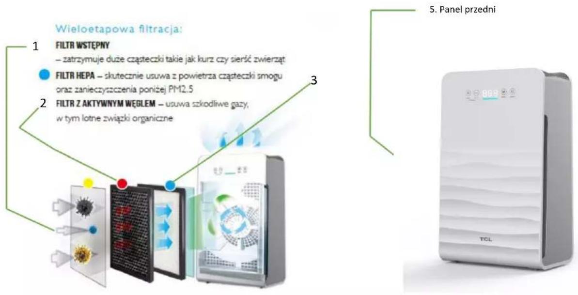 Wieloetapowa filtracja: 1 FILTR WSTĘPNY - zatrzymuje duże cząpteczki takie jak kurz czy sierść zwierząt 2 FILTR HEPA - skutecznie usuwa z powietrza cząpteczki smogu oraz zanieczyszczenia poniżej PM2.5 3 FILTR Z AKTYWNYM WĘGLEM - usuwa szkodliwe gazy, w tym lotne związki organiczne 5. Panel przedni TCL