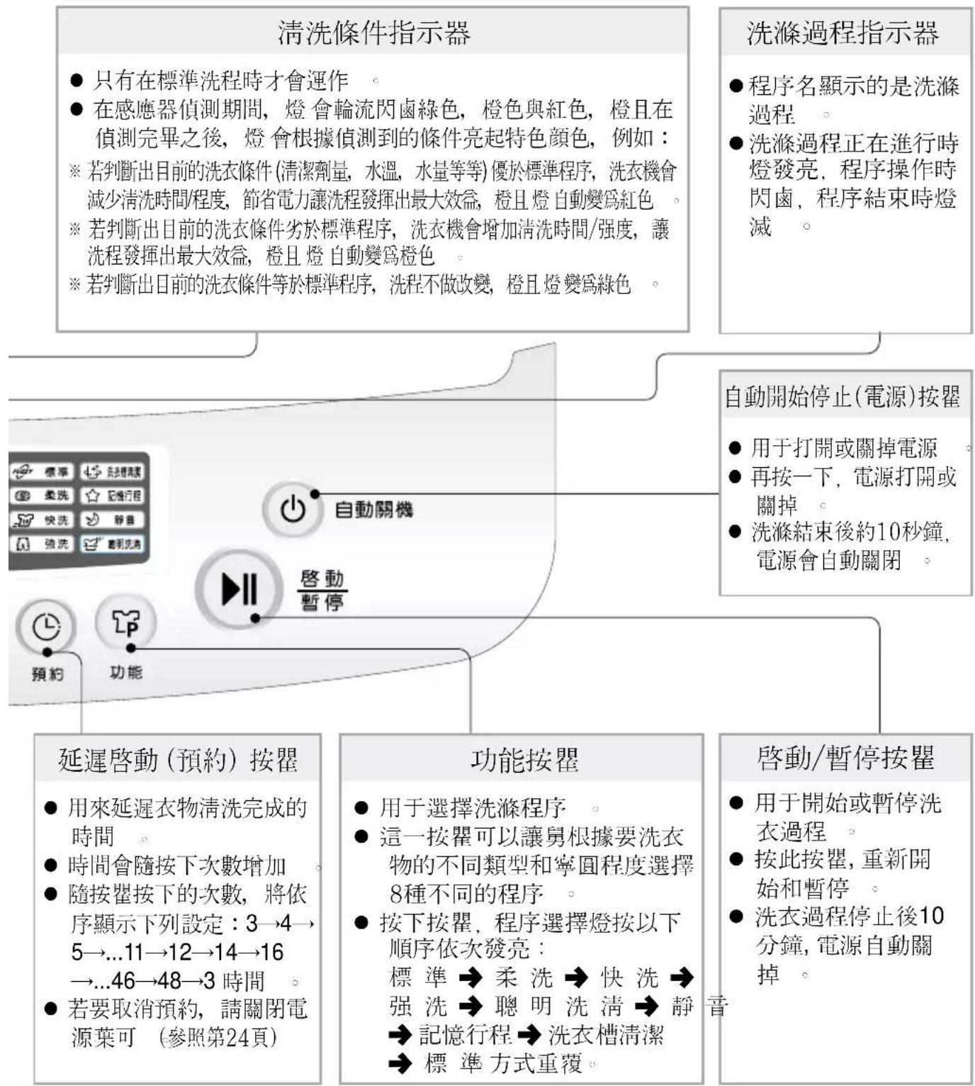 LG WF-159RG - 備註 - 1