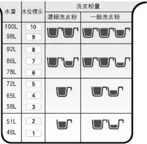 LG WF-159RG - 水位和洗衣粉的使用方法 - 5