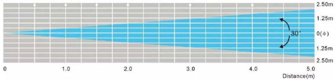 Eliminator Lighting Mega Go Par 64E - PHOTOMETRIC CHART - 1