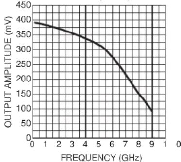 Microchip SY58030U - TYPICAL OPERATING CHARACTERISTICS - 4