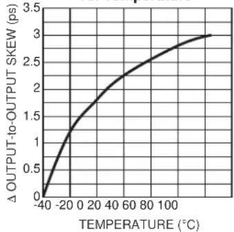Microchip SY58030U - TYPICAL OPERATING CHARACTERISTICS - 2