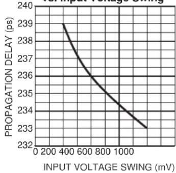 Microchip SY58030U - TYPICAL OPERATING CHARACTERISTICS - 1
