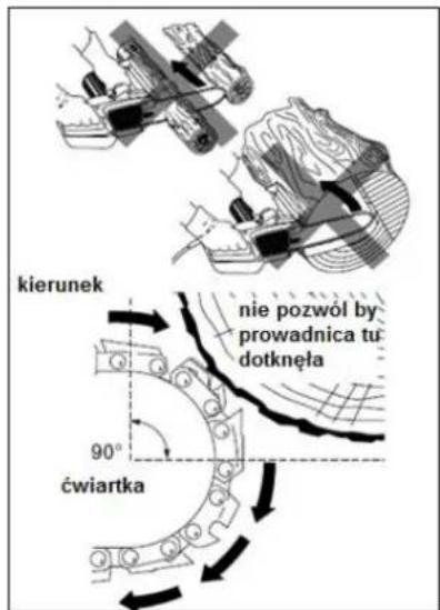 kierunek nie pozwól by prowadnica tu dotknęła 90° ćwiartka