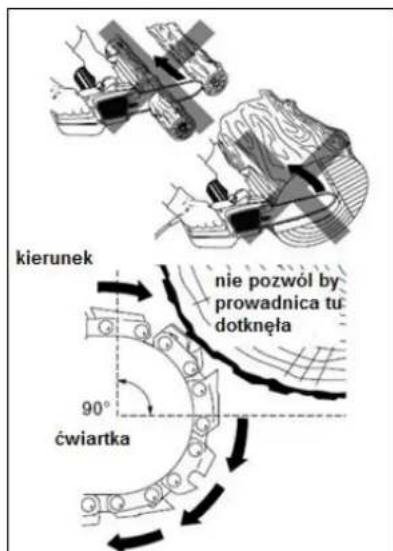 kierunek nie pozwól by prowadnica tu dotknęła 90° ćwiartka