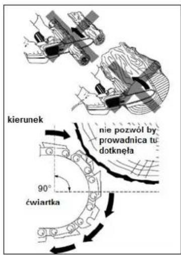 kierunek nie pozwól by prowadnica tu dotknęła 90° ćwiartka