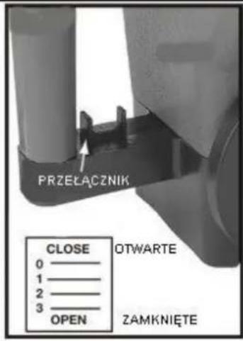 PRZEŁACZNIK CLOSE OTWARTE 0 1 2 3 OPEN ZAMKNIĘTE