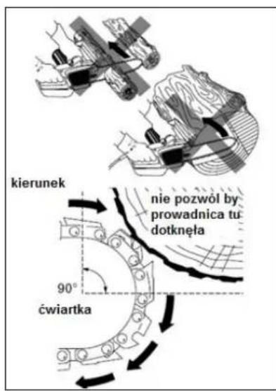 kierunek nie pozwól by prowadnica tu dotknęta 90° ćwiartka