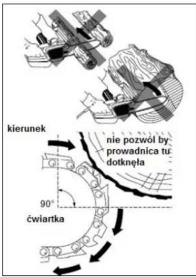 kierunek nie pozwól by prowadnica tu dotknęta 90° ćwiartka