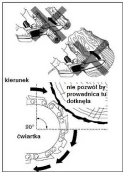 kierunek nie pozwól by prowadnica tu dotknęta 90° ćwiartka