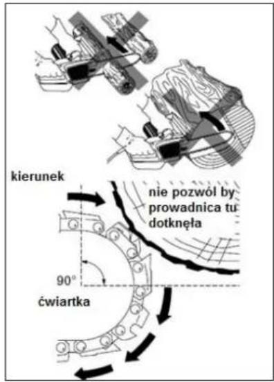 kierunek nie pozwól by prowadnica tu dotknęła 90° ćwiartka