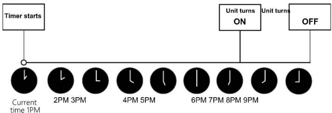 Esatto EPAC41CPK - Setting both TIMER ON and TIMER OFF at the same time - 4