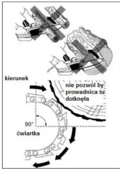 kierunek nie pozwól by prowadnica tu dotknęła 90° ćwiartka