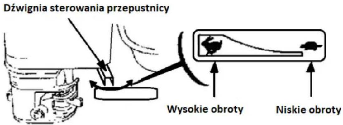 Dźwignia sterowania przepustnicy Wysokie obroty Niskie obroty