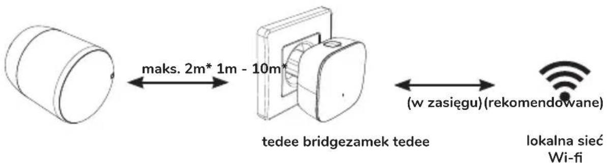 Tedee Bridge TBV1.0 - wymaganie dotyczące odległości/zasięgu - 1