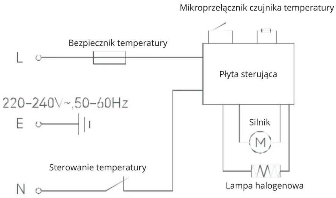 Mikroprzełącznik czujnika temperatury Bezpiecznik temperatury L Płyta sterująca 220-240V~50-60Hz E Sterowanie temperatury N Silnik M Lampa halogenowa