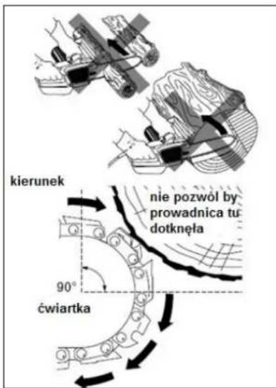 kierunek nie pozwól by prowadnica tu dotknęła 90° ćwiartka
