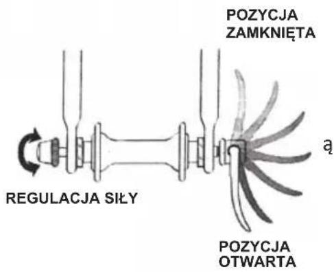 POZYCJA ZAMKNIĘTA REGULACJA SIŁY POZYCJA OTWARTA